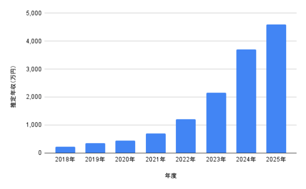 出口夏希の推定年収グラフ 2018年から2025年までの年収推移を示した棒グラフ
