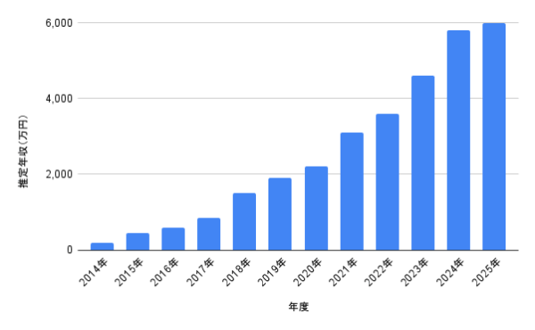 佐野勇斗の推定年収推移グラフ（2014年〜2025年）