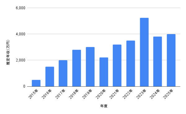 平手友梨奈の2015年から2025年までの推定年収推移を示した棒グラフ
