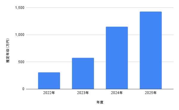 2022年〜2025年の推定年収(万円)の推移を示す棒グラフ。2022年約300万円、2023年約575万円、2024年約1,150万円、2025年約1,425万円へと右肩上がりで増加