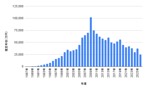 木村拓哉の推定年収グラフ(1987年〜2026年)|年度別の推定年収(万円)の推移を棒グラフで比較
