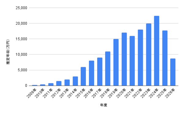 山崎賢人の2009年から2026年までの推定年収推移を示した棒グラフ
