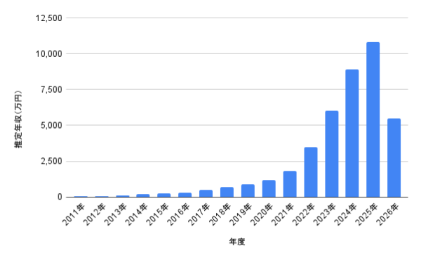 松田元太の推定年収推移を棒グラフでまとめた画像。2011年から2026年までの年度別推定年収（万円）を比較でき、年収の伸びと変化が一目で分かる。