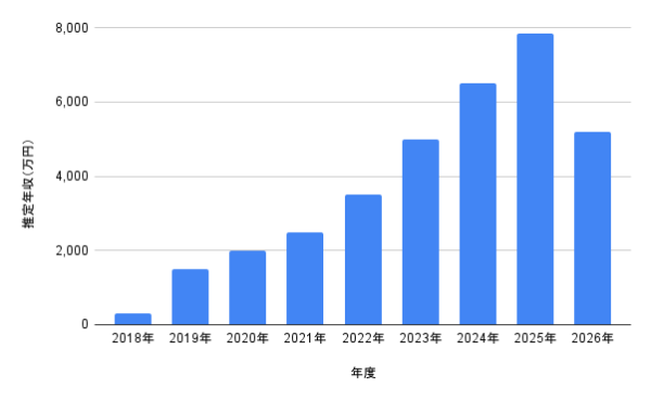 遠藤さくらの推定年収推移グラフ。2018年から2026年までの年収の変化を棒グラフで比較。乃木坂46の活動拡大に伴う推移が分かる