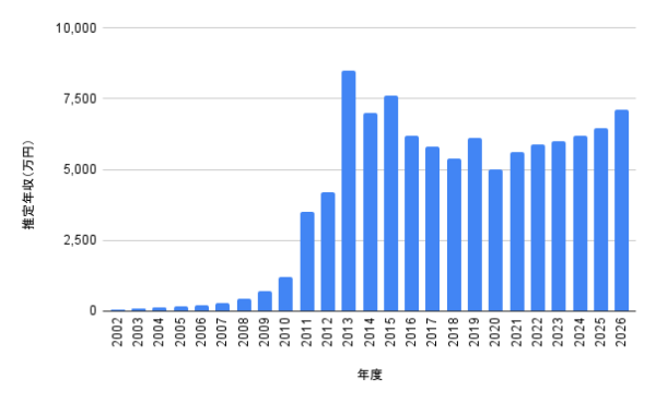 玉森裕太の2002年から2026年までの推定年収推移を示した棒グラフ。最高年収や近年の収入推移がひと目で分かるグラフ画像