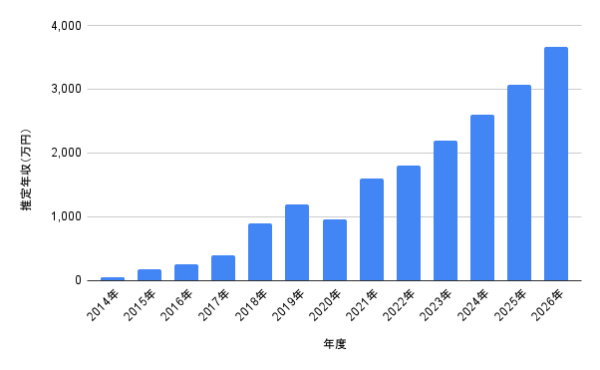 佐野勇斗の2014年から2026年までの推定年収推移を示した棒グラフ