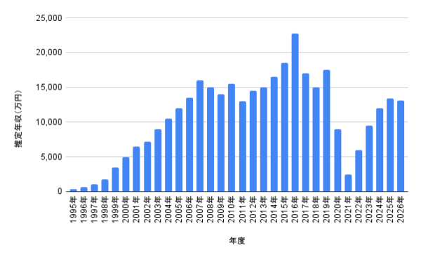 GACKTの推定年収推移グラフ。1995年から2026年までの年度別推定年収を棒グラフで表示し、2016年の2億2,700万円が最高額、2025年は1億3,360万円、2026年は1億3,075万円と示した画像