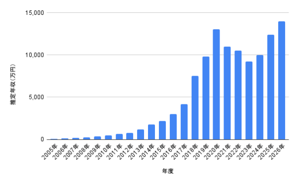 中村倫也の推定年収グラフ。2005年から2026年までの年収推移を棒グラフで表示し、2020年と2026年に高い推定年収を記録している図