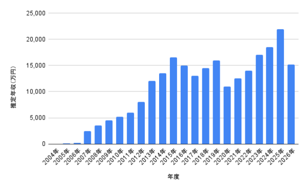 山田涼介の2004年から2026年までの推定年収推移を示した棒グラフ