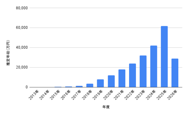今田美桜の2013年から2026年までの推定年収グラフ。年収推移を棒グラフで見やすく示した画像
