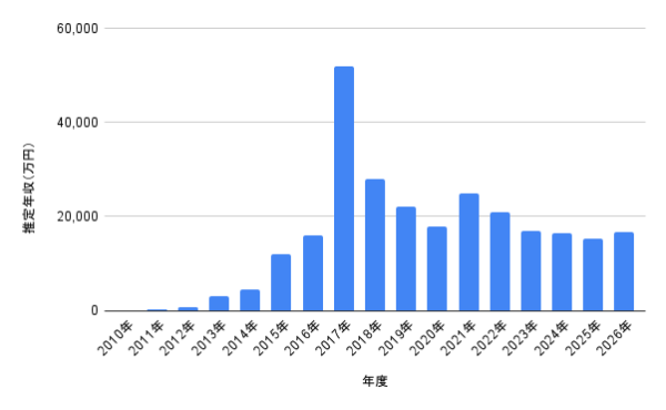 有村架純の2010年から2026年までの推定年収推移を示した棒グラフ。2017年に推定5億1,900万円で最大となり、2025年は1億5,205万円、2026年は1億6,830万円の予想を掲載