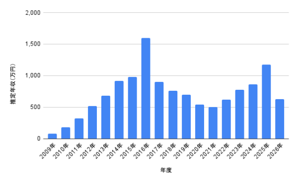 永尾まりやの2009年から2026年までの推定年収推移を示した棒グラフ。最高年収や近年の収入の変化がひと目で分かる年収チャート