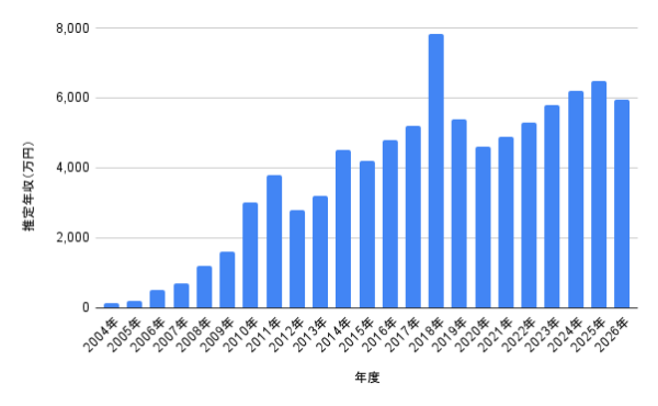 仲里依紗の2004年から2026年までの推定年収推移を示した棒グラフ。2018年に7,840万円で最高額となり、2025年は6,475万円、2026年は5,950万円の予想を掲載