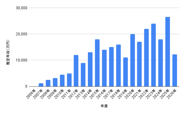 佐藤健の推定年収推移を示した棒グラフ。2006年から2026年までの年度別年収を万円単位でまとめ、2025年に推定2億6,597万円で高水準となっている