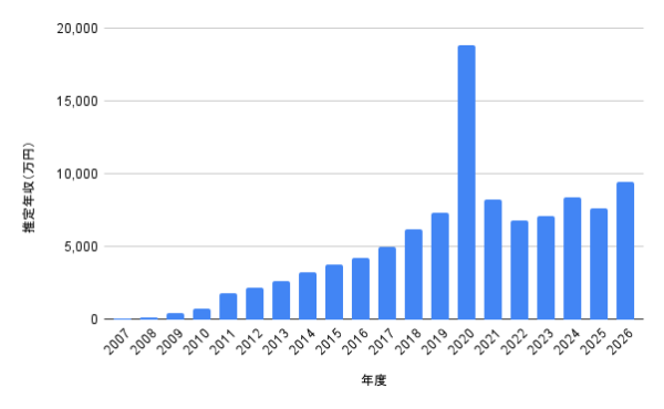 二階堂ふみの2007年から2026年までの推定年収グラフ。2020年に1億8,800万円で最高額となり、2025年は7,600万円、2026年は9,450万円の予想を示した棒グラフ