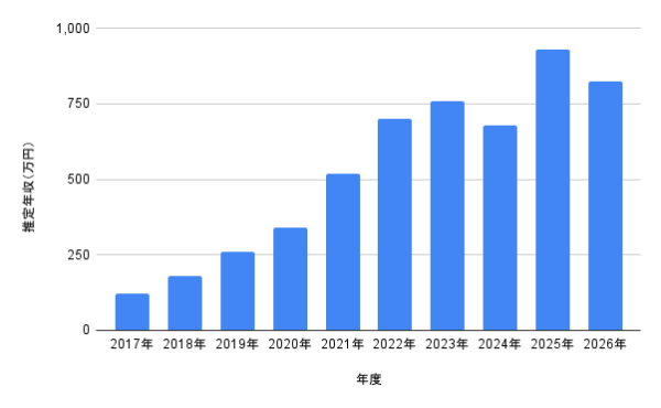 佐々木舞香の推定年収推移グラフ。2017年120万円、2018年180万円、2019年260万円、2020年340万円、2021年520万円、2022年700万円、2023年760万円、2024年680万円、2025年928万円、2026年823万円を棒グラフで表示した画像