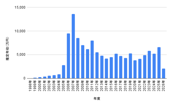 赤西仁の1998年から2026年までの推定年収推移をまとめた棒グラフ。2007年に1億3,600万円で最高額を記録し、2025年は6,595万円、2026年は2,075万円予想として表示した年収チャート