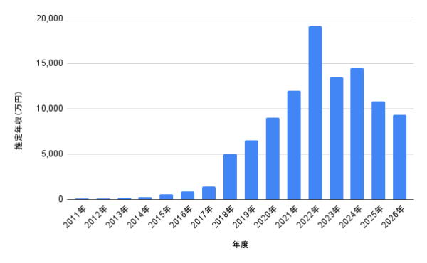 永瀬廉の推定年収グラフ
altテキスト2:永瀬廉の推定年収推移をまとめた棒グラフ。2011年から2026年までの年度別年収を万円単位で比較し、2022年が最高水準、2025年と2026年の推定年収も確認できるグラフ画像