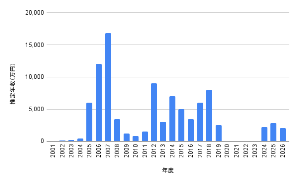 沢尻エリカの2001年から2026年までの推定年収グラフ。2007年に推定1億6,800万円で最高額となり、2025年は2,810万円、2026年は2,000万円と推移を示した棒グラフ