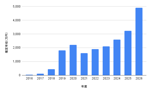 白石聖の2016年から2026年までの推定年収推移を示した棒グラフ。年収の増減や活動拡大による変化が分かるSEO向け画像