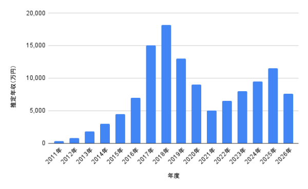 白石麻衣の2011年から2026年までの推定年収推移グラフ。年度ごとの年収変化を棒グラフで見やすく示した画像