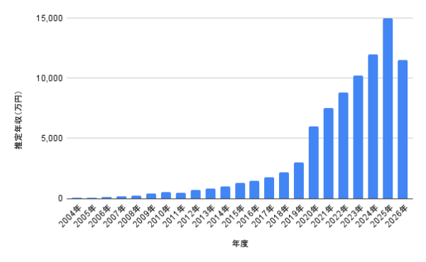 阿部亮平の2004年から2026年までの推定年収推移をまとめた棒グラフ。Snow Man活動やテレビ出演、CM出演による年収の伸びが分かる図