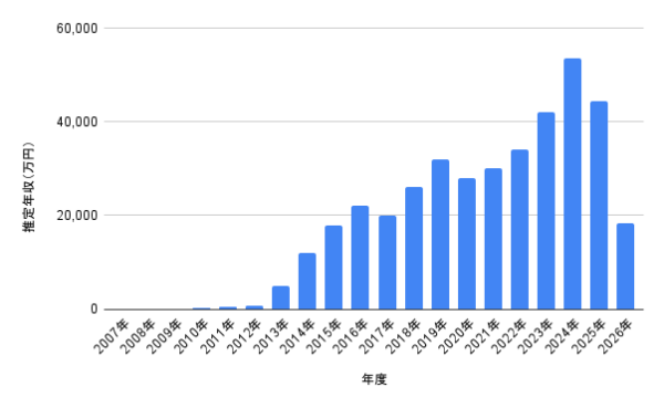 橋本環奈の2007年から2026年までの推定年収推移を示した棒グラフ