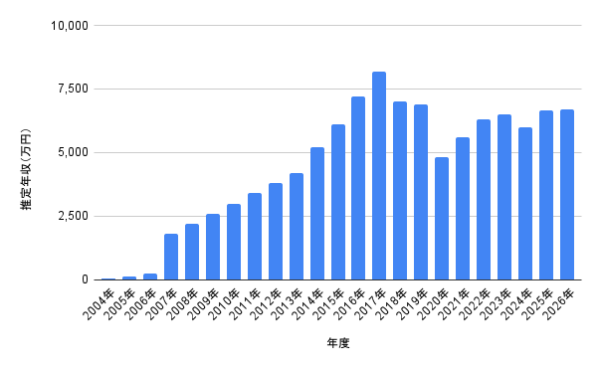 中島裕翔の2004年から2026年までの推定年収の推移をまとめた棒グラフ