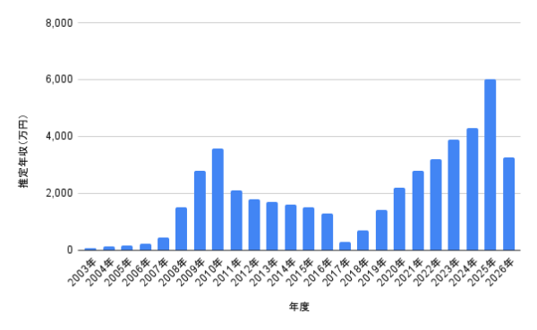 狩野英孝の2003年から2026年までの推定年収推移を示した棒グラフ、最高年収や近年の収入変化が分かる画像