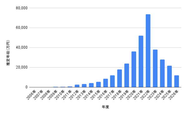 本田翼の2006年から2026年までの推定年収推移を示した棒グラフ。最高年収や近年の年収変化がひと目で分かる年収データ画像