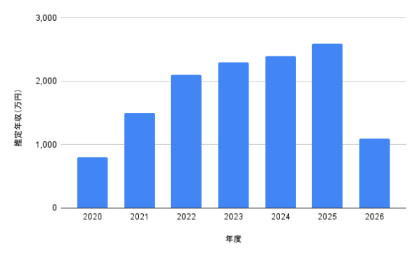 RIMAの推定年収推移を示した棒グラフ画像。2020年から2026年までの年収変化を可視化し、2025年が最高水準で2026年は1,100万円予想となっているグラフ