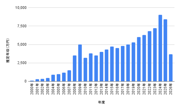 中尾明慶の年度ごとの推定年収を棒グラフで示した図で、収入の増減や近年の推移が視覚的に理解できる構成