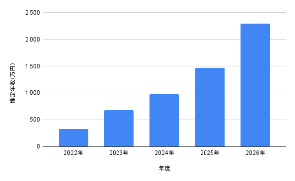 2022年から2026年までの推定年収の増加を棒グラフで示した図で、年ごとの収入推移を視覚的に確認しやすい内容