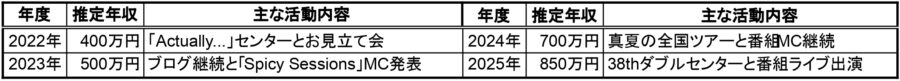 中西アルノの年度別推定年収一覧表（2022〜2025年）。各年の主要活動と年収の変化をまとめた表データ