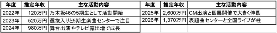 池田瑛紗の2022年から2026年までの推定年収と主な活動内容をまとめた一覧表