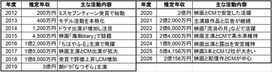 広瀬すずの2012年から2026年までの推定年収と主な活動内容をまとめた一覧表