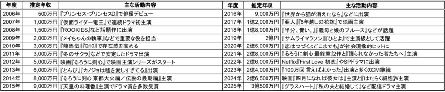 佐藤健の年度別推定年収と主な出演作品一覧表｜2006年〜2025年のドラマ・映画・CM活動まとめ