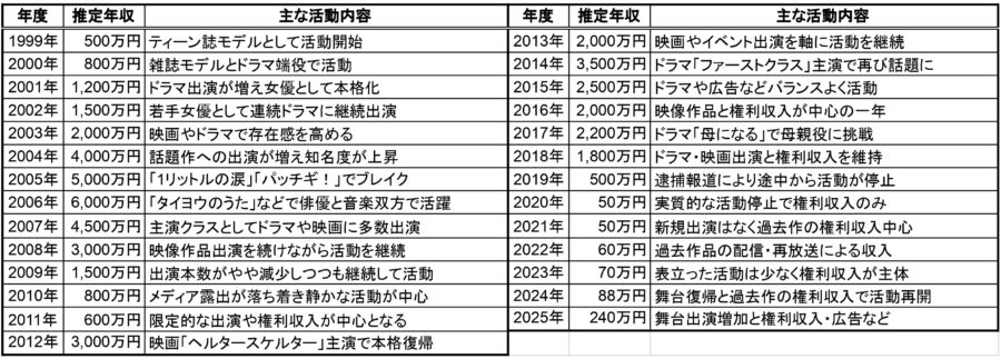 沢尻エリカの推定年収一覧表と主な活動内容（1999年〜2025年の年収推移）