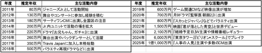 Travis Japan松田元太の2011年〜2025年の推定年収と主なドラマ・映画・CM出演内容をまとめた年収一覧表