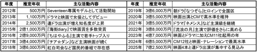 広瀬すずの2012年〜2025年までの年度別推定年収と主な活動内容をまとめた一覧表