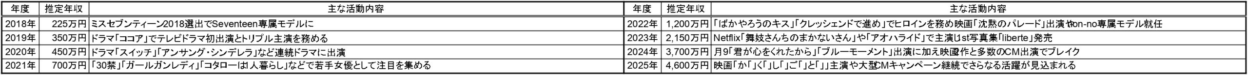 出口夏希の推定年収と主な活動内容の一覧表 2018年から2025年までの年ごとの収入と代表的な出演作品