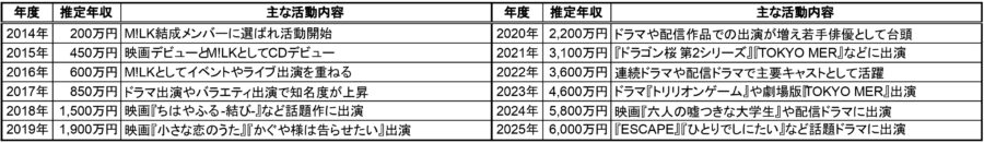 佐野勇斗の年度別推定年収と主な活動内容をまとめた一覧表