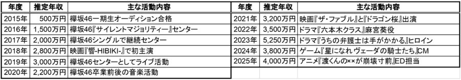 平手友梨奈の年度別推定年収と主な活動内容をまとめた一覧表（2015年〜2025年）