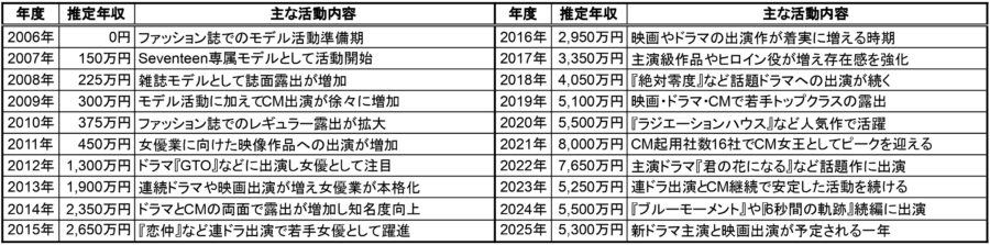 本田翼の2006年から2025年までの推定年収と主な活動内容を一覧にした年収推移表｜各年の出演作品と稼ぎ方の変化をまとめたデータ画像