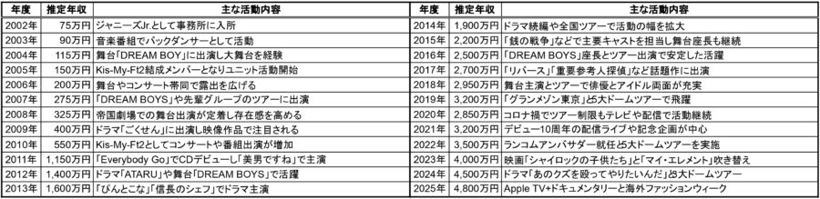 玉森裕太の2002年から2025年までの推定年収と、各年の主な活動内容をまとめた2列構成の年収一覧表で、デビュー当初から現在までの収入の伸びが一目で分かる画像