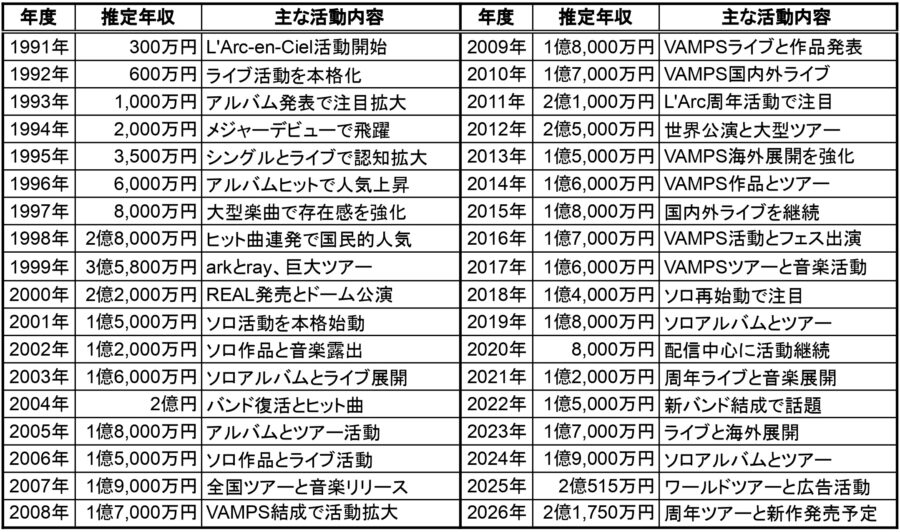 1991年から2026年までのHYDEの推定年収と主な活動内容を年度別に整理した一覧表

画像2