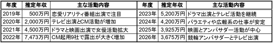 2019年から2026年までの山之内すずさんの推定年収と主な活動内容を年度別にまとめた表