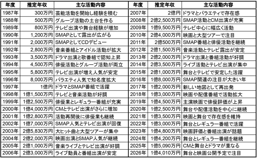 1987年から2026年までの稲垣吾郎さんの推定年収推移を棒グラフで示したデータ