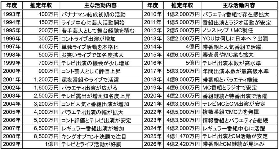 1993年から2026年までの設楽統の推定年収と主な活動内容を年度別にまとめた一覧表