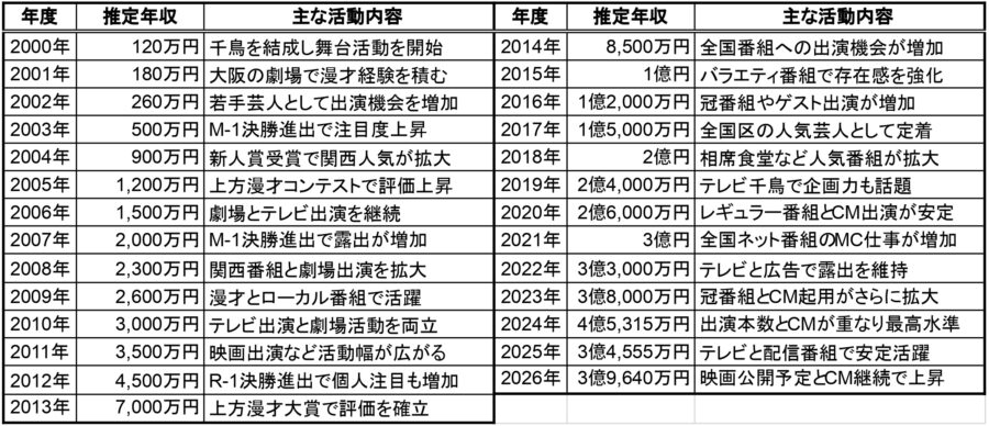 2000年から2026年までの千鳥 大悟さんの推定年収と主な活動内容を一覧で整理した表